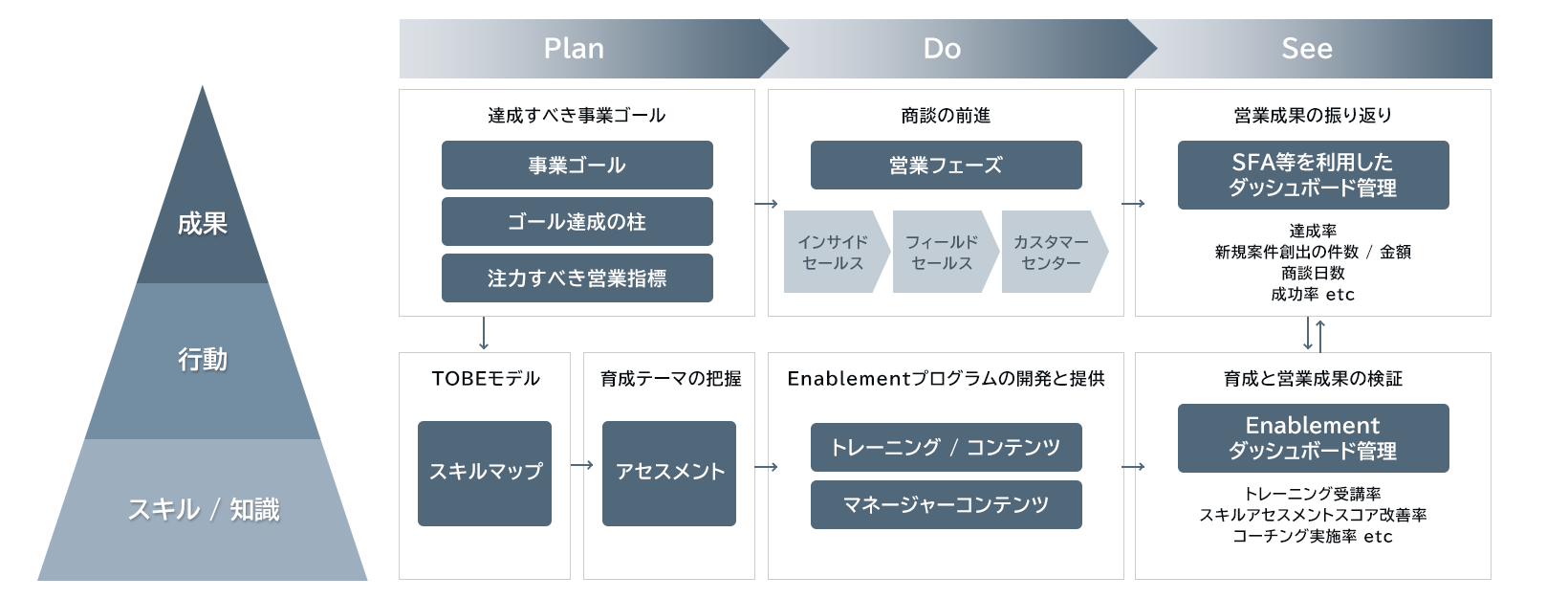 Sales Enablementの提供価値